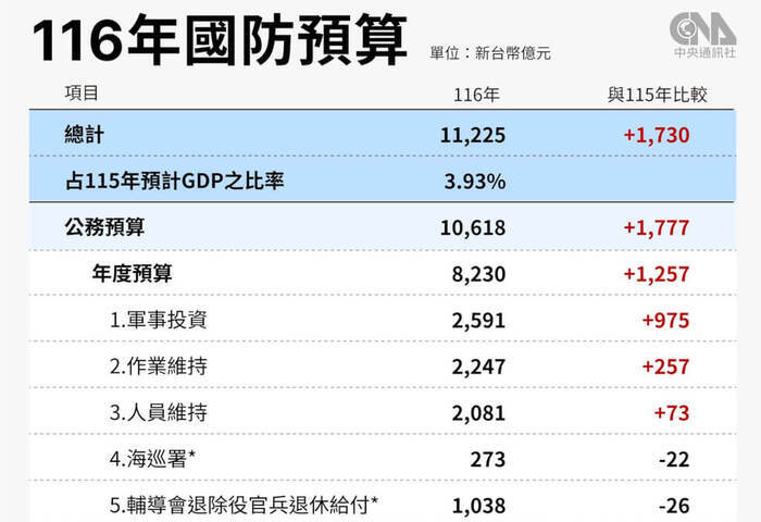 台灣國防預算首破兆　美學者：賴政府釋出正確訊號