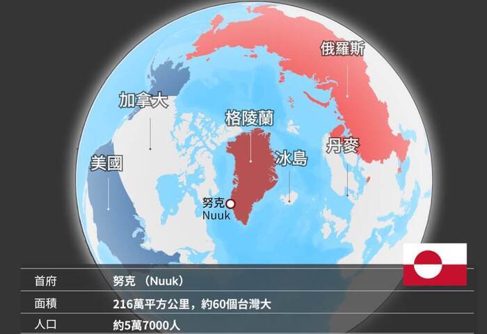 川普壓力下格陵蘭受關注　歐盟擬增投資深化合作