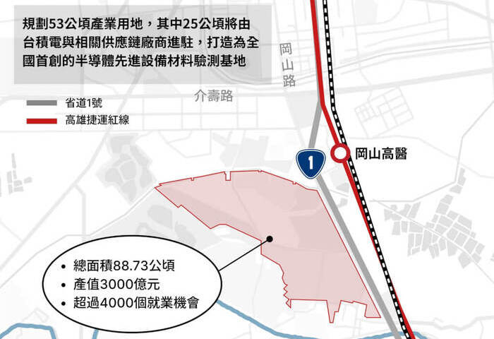 台積電揪團進駐高雄白埔園區設先進封裝中心　專家：因應AI迭代速度